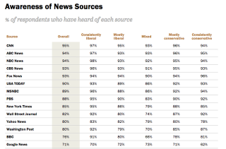 Illustration for article titled 69 percent of Americans have never heard of Buzzfeed